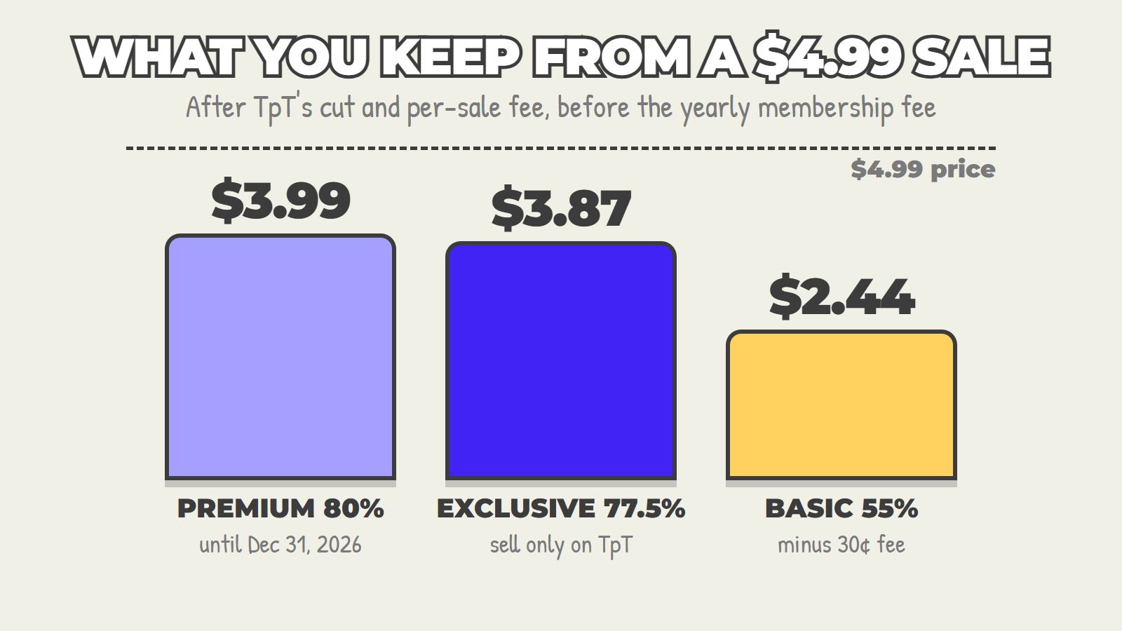 What you keep from a $4.99 sale on TpT: $3.99 Premium, $3.87 Exclusive, $2.44 Basic