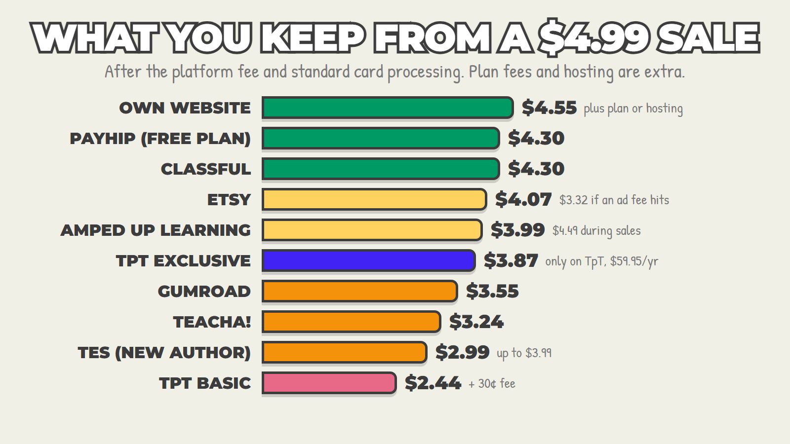 What you keep from a $4.99 sale on each TpT alternative, from Shopify and Payhip down to TpT Basic